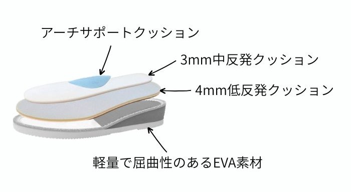 中敷きには三層クッション構造を用い、ソールには軽量で屈曲性のあるEVA素材を用いました。機能性にこだわり、快適な履き心地を追求しています。